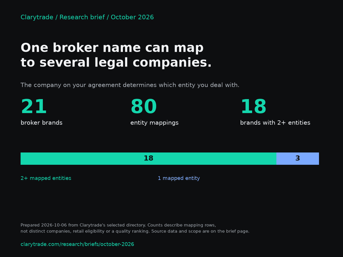 21 brands have 80 legal-entity mappings: 18 brands have multiple mappings and 3 have one.