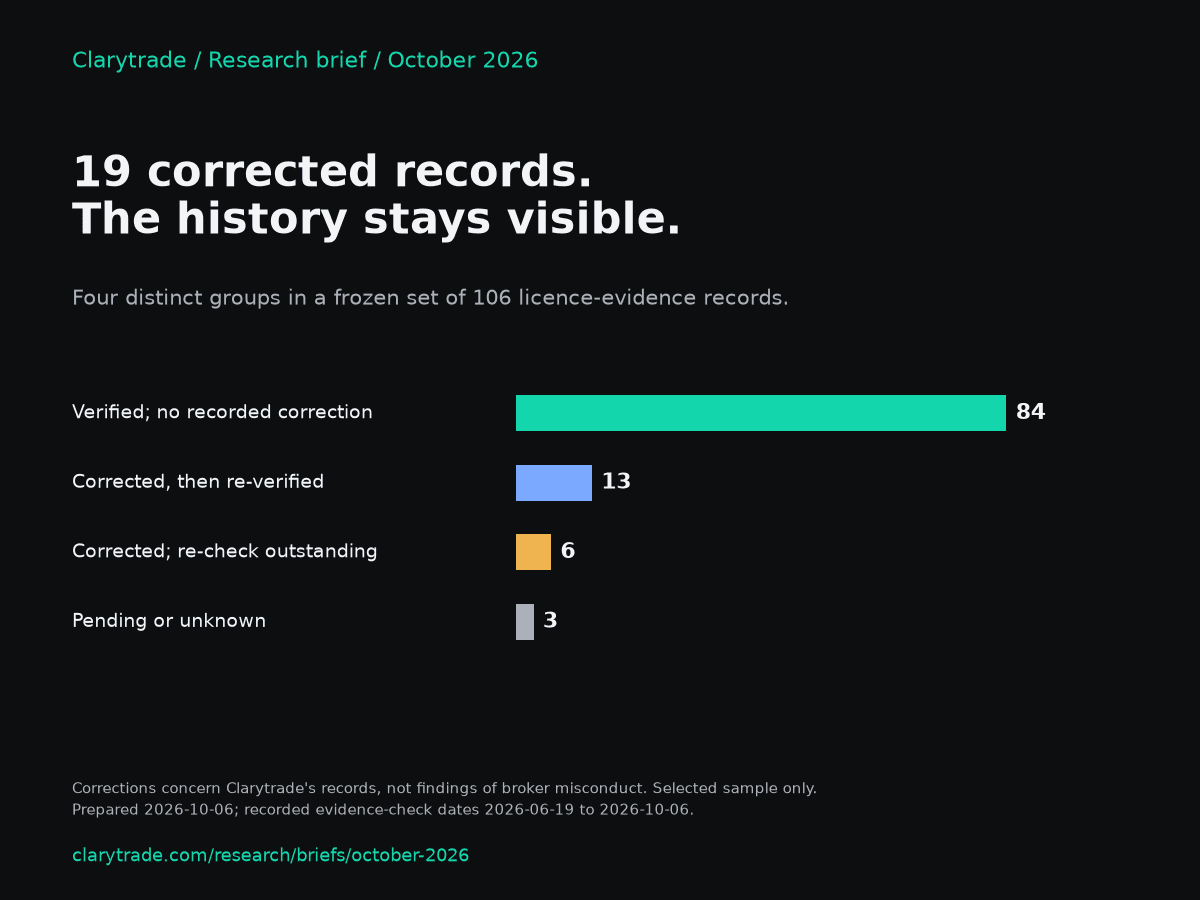 84 verified without correction, 13 corrected and re-verified, 6 corrected awaiting a re-check, 3 pending or unknown.